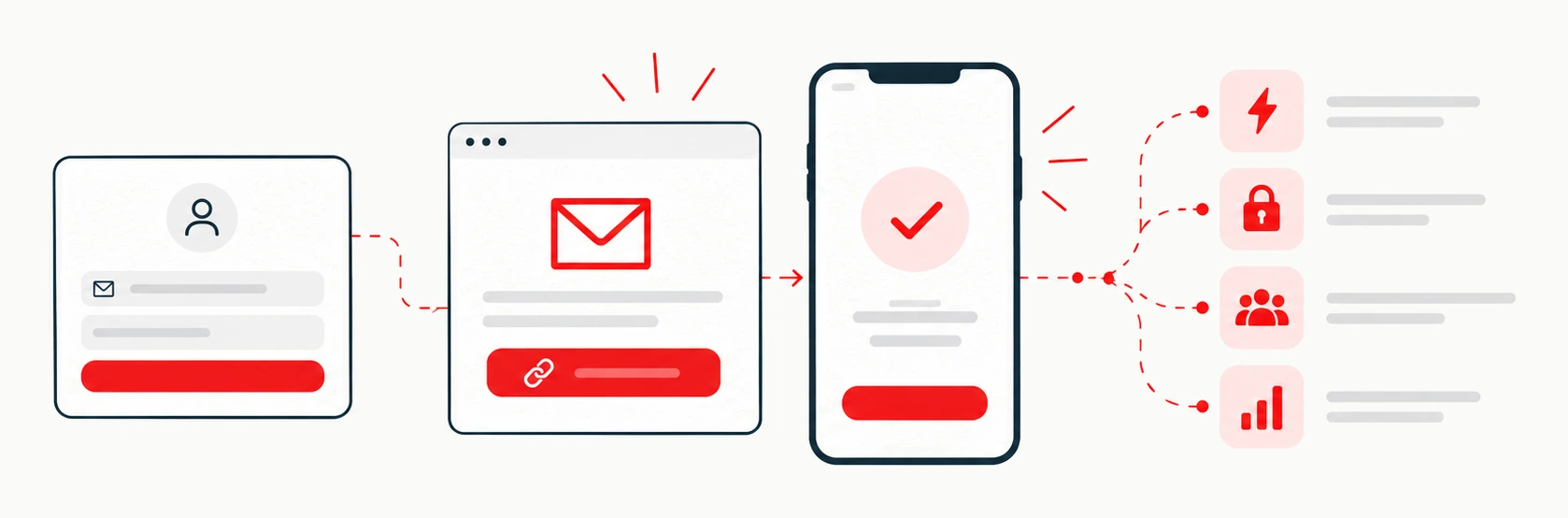 Magic Links sign-in flow: guest enters an email, receives a link, taps it, and is signed in on their phone