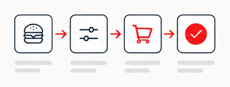Ordering path: menu item, customization, cart, then checkout