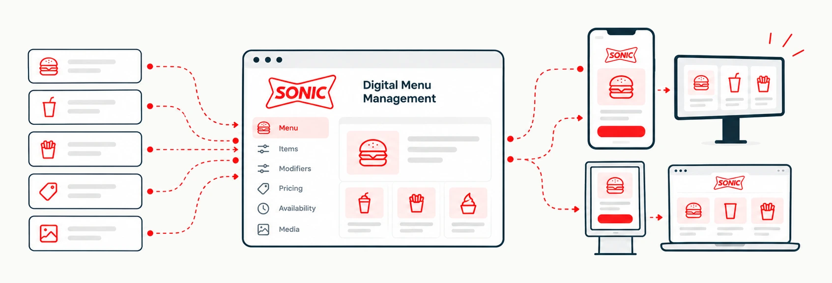 Sonic Digital Menu Manager: menu items, pricing, and media flow into one tool that publishes the menu to the app, kiosks, web, and menu boards