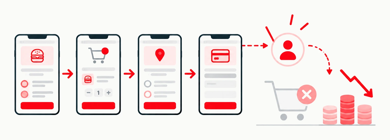 A four-step ordering flow where a guest drops off, abandoning the cart and taking revenue with them