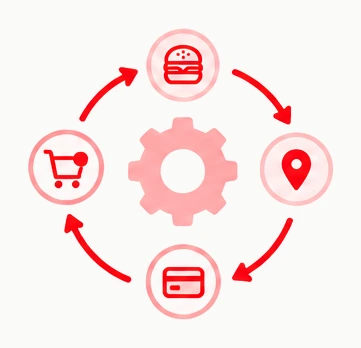 The ordering journey as a continuous loop: menu, location, payment, and cart